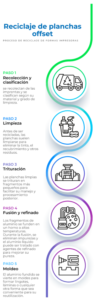 Infografía que representa el proceso de reciclaje de una forma impresora offset. Desde la recogida hasta el nuevo producto reciclado (moldeo), pasando por la limpieza, trituración, fusión y refinado.